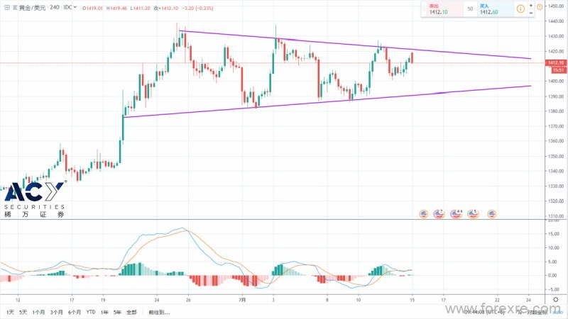 ACY稀万：美联储再添宽松论调,黄金高位宽幅震荡静待指引
