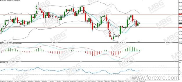 MBG Markets：美制造业现回暖曙光,澳联储纪要释放鸽声