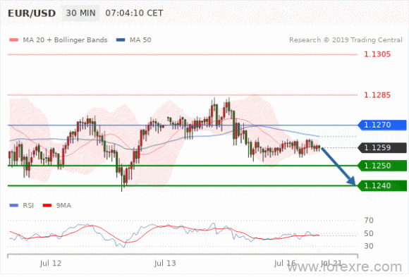 FxPro：07月16日欧洲开市前,每日技术分析