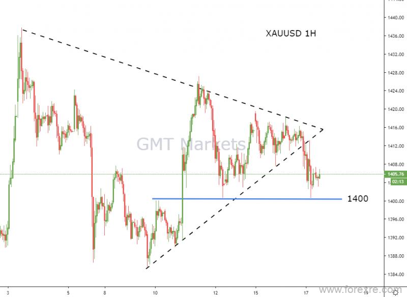 GMT Markets：零售数据大幅利好，金价下探再测1400