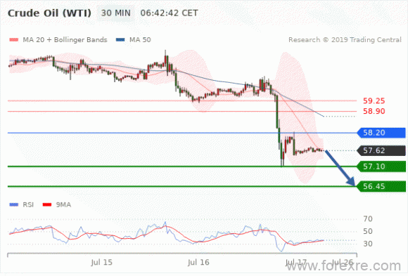 FxPro：07月17日欧洲开市前,每日技术分析