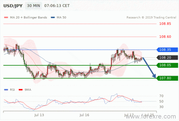 FxPro：07月17日欧洲开市前,每日技术分析