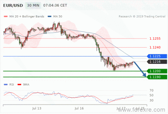 FxPro：07月17日欧洲开市前,每日技术分析