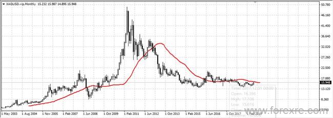 UBFX友邦外汇：更好的机会就在这个贵金属品种