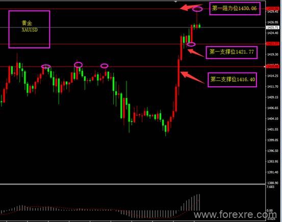 福瑞斯：黄金触及1400急剧拉升，EIA拖累原油