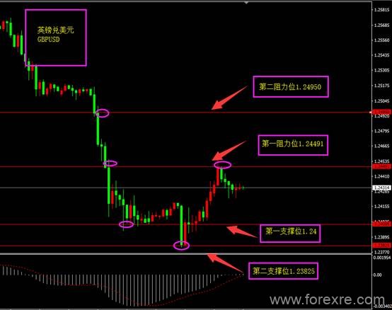 福瑞斯：黄金触及1400急剧拉升，EIA拖累原油