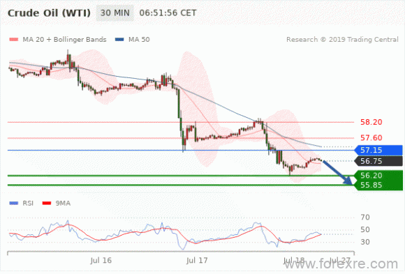 FxPro：07月18日欧洲开市前,每日技术分析