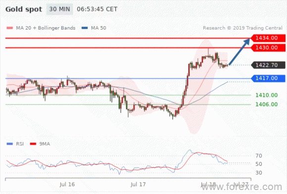 FxPro：07月18日欧洲开市前,每日技术分析