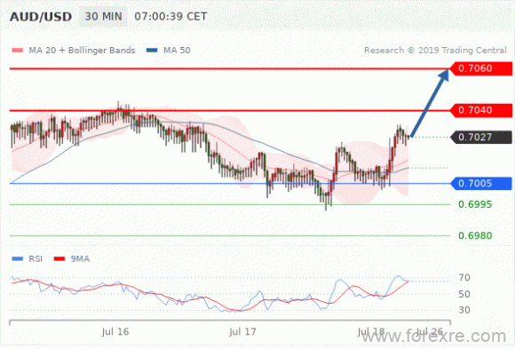 FxPro：07月18日欧洲开市前,每日技术分析