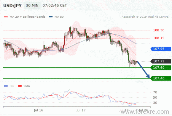 FxPro：07月18日欧洲开市前,每日技术分析