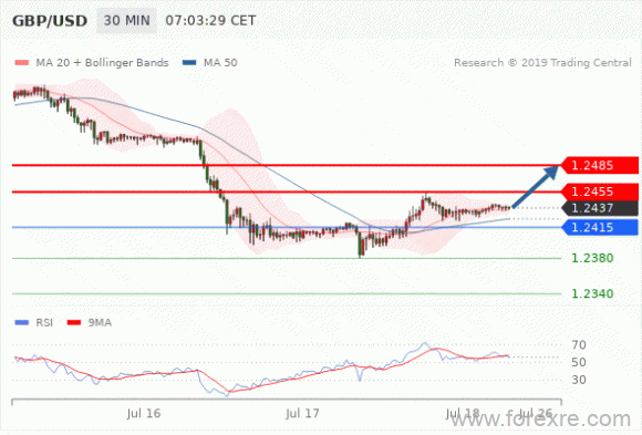 FxPro：07月18日欧洲开市前,每日技术分析