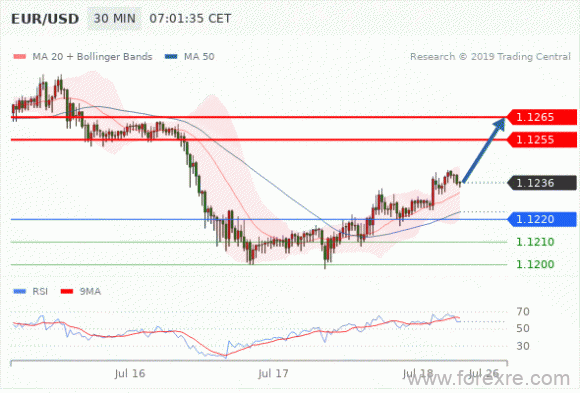 FxPro：07月18日欧洲开市前,每日技术分析