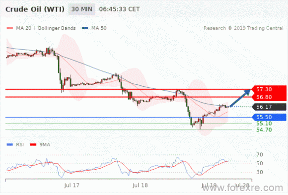 FxPro：07月19日欧洲开市前,每日技术分析