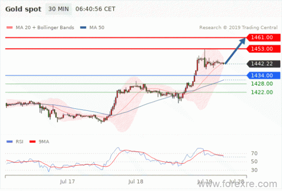 FxPro：07月19日欧洲开市前,每日技术分析