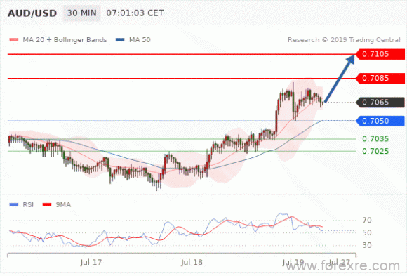 FxPro：07月19日欧洲开市前,每日技术分析