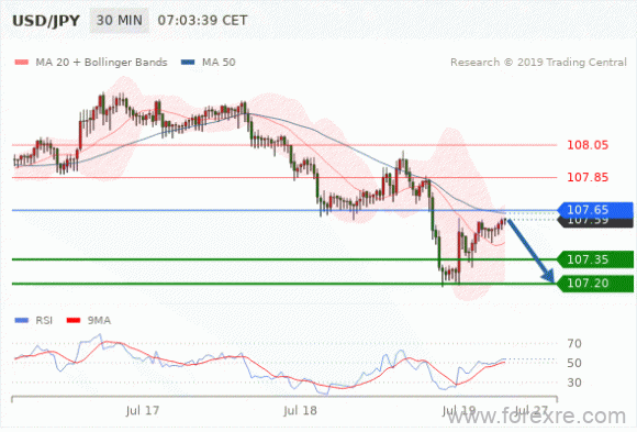 FxPro：07月19日欧洲开市前,每日技术分析