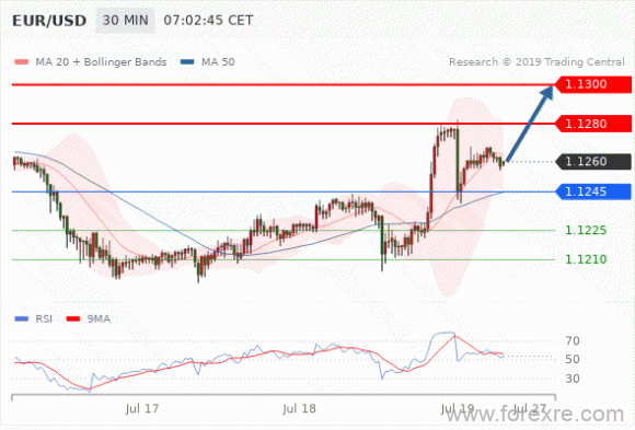 FxPro：07月19日欧洲开市前,每日技术分析