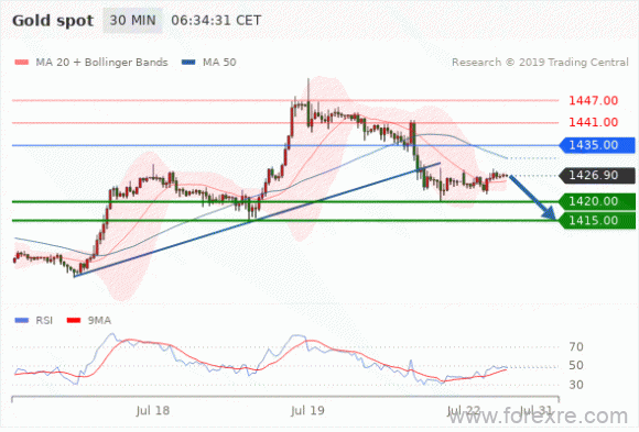 FxPro：07月22日欧洲开市前,每日技术分析