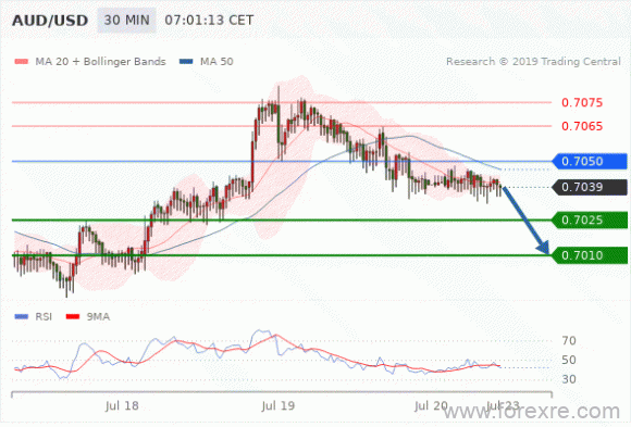 FxPro：07月22日欧洲开市前,每日技术分析