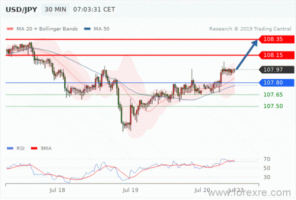 FxPro：07月22日欧洲开市前,每日技术分析