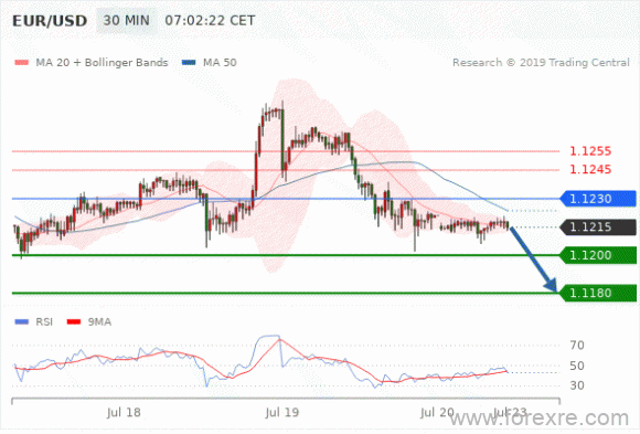 FxPro：07月22日欧洲开市前,每日技术分析