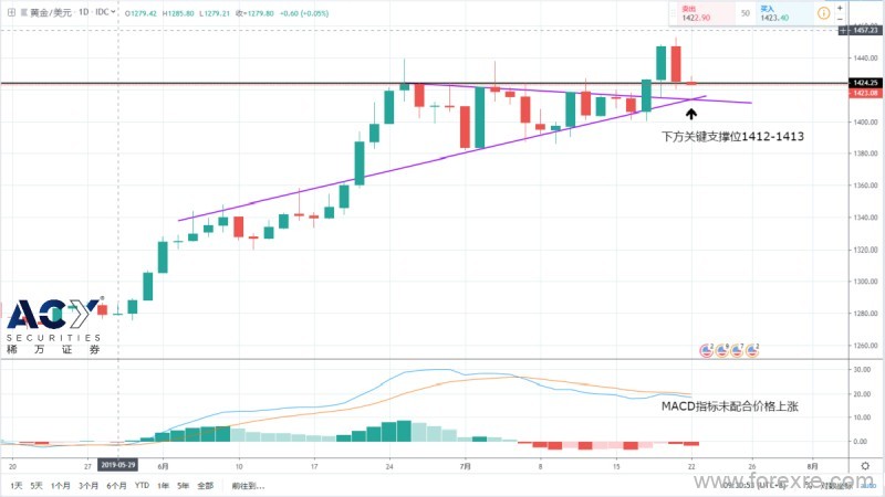 ACY稀万：黄金录得六年高位1453,投机多头获利了结回落超30美元