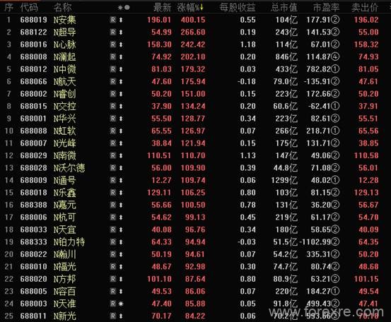 ATFX：科创板驴打滚,是注册制的狂欢还是新一轮的炒作?