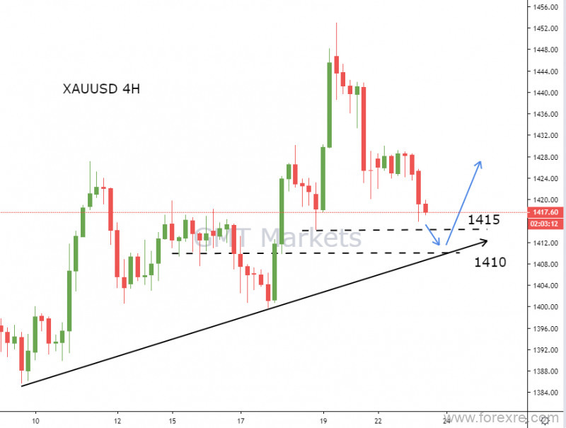 GMT Markets：美元反弹金银双双回落，英国将迎新任首相英镑承压