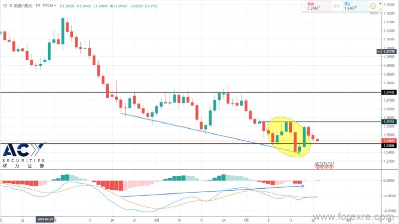 ACY稀万：英国恐面临技术性衰退,英镑汇率多头命悬1.24500一线