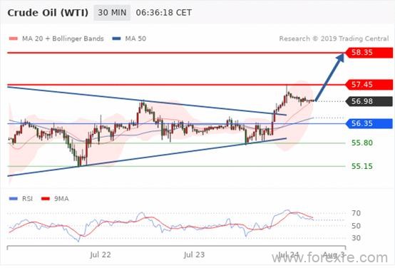 FxPro：7月24日欧洲开市前,每天技术分析