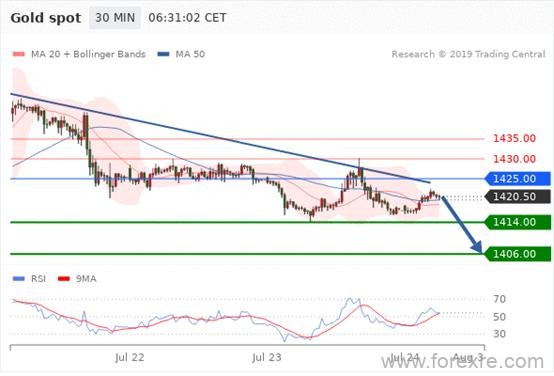 FxPro：7月24日欧洲开市前,每天技术分析