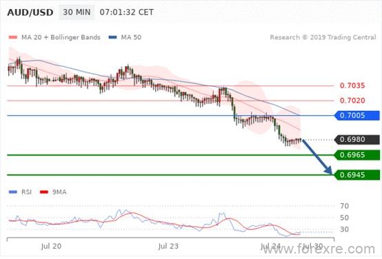 FxPro：7月24日欧洲开市前,每天技术分析