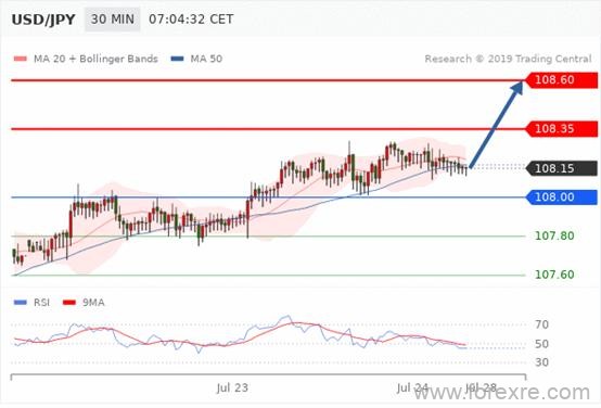 FxPro：7月24日欧洲开市前,每天技术分析