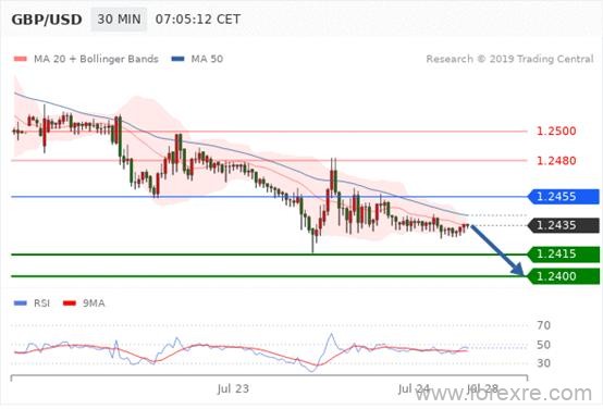 FxPro：7月24日欧洲开市前,每天技术分析