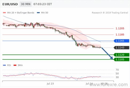 FxPro：7月24日欧洲开市前,每天技术分析