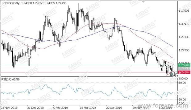 MBG Markets:美欧PMI数据均不佳,英镑大涨一枝独秀