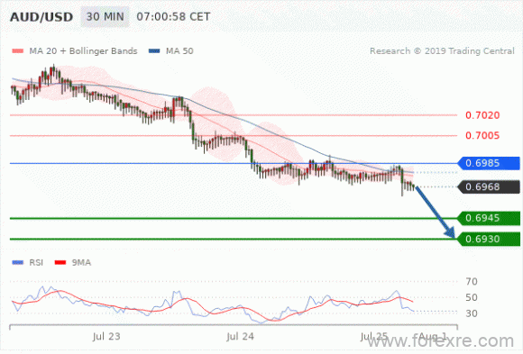 FxPro：07月25日欧洲开市前,每日技术分析