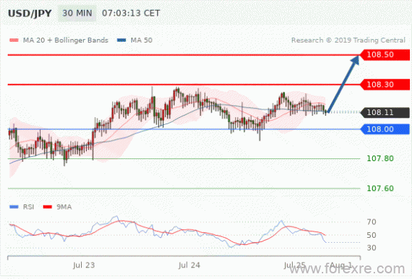 FxPro：07月25日欧洲开市前,每日技术分析