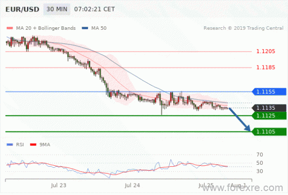 FxPro：07月25日欧洲开市前,每日技术分析