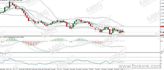 MBG Markets：欧央行信号混乱汇市巨震,美企信心萎靡引发担忧
