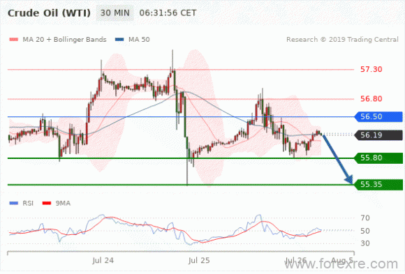 FxPro：07月26日欧洲开市前,每日技术分析