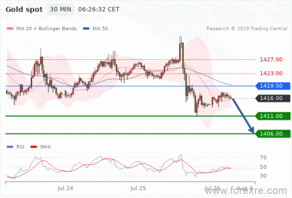 FxPro：07月26日欧洲开市前,每日技术分析