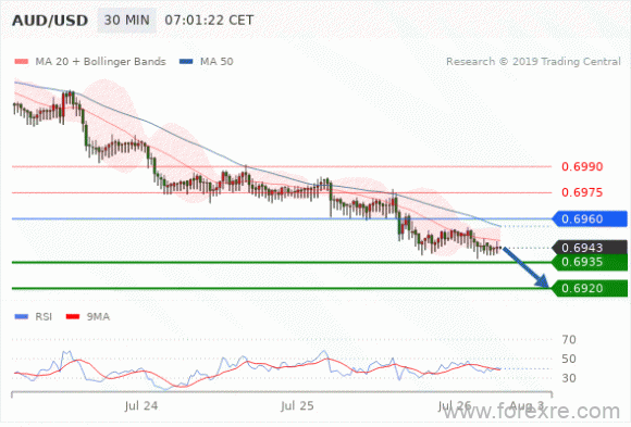 FxPro：07月26日欧洲开市前,每日技术分析