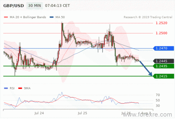 FxPro：07月26日欧洲开市前,每日技术分析