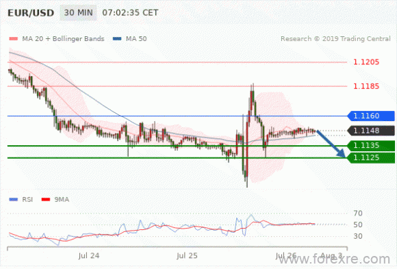 FxPro：07月26日欧洲开市前,每日技术分析