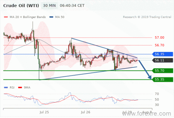 FxPro：07月29日欧洲开市前,每日技术分析