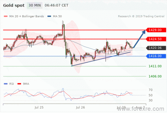 FxPro：07月29日欧洲开市前,每日技术分析