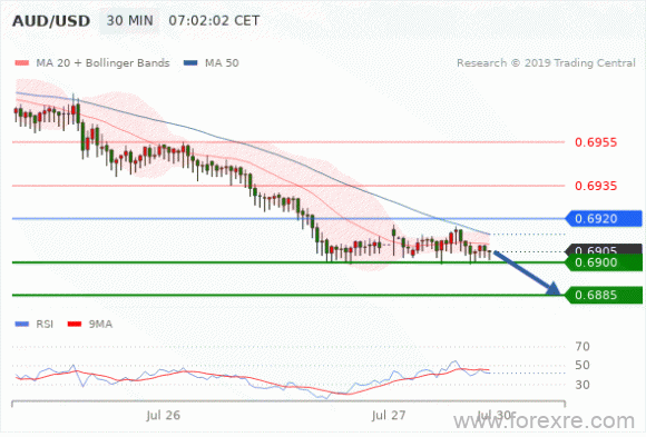 FxPro：07月29日欧洲开市前,每日技术分析