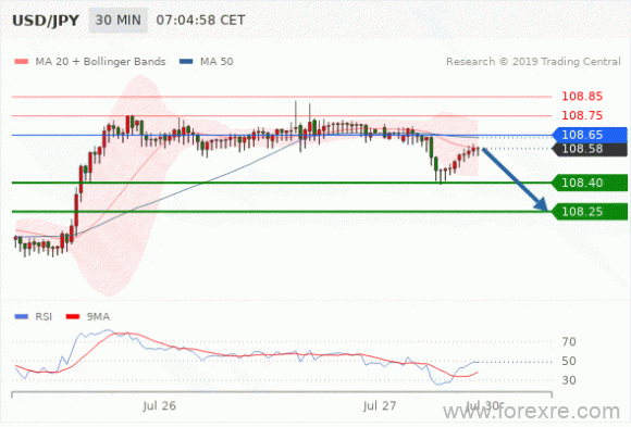 FxPro：07月29日欧洲开市前,每日技术分析