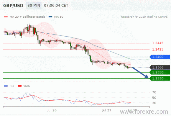 FxPro：07月29日欧洲开市前,每日技术分析